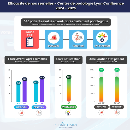 efficacité des semelles