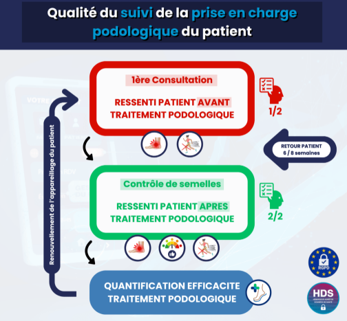 qualité de suivi podoptimize